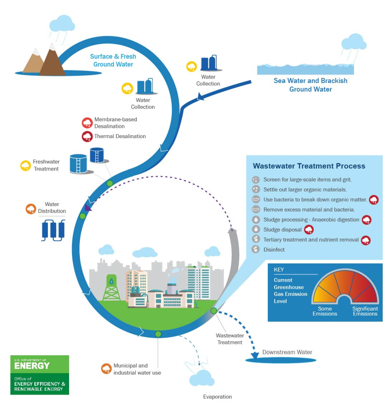 Emissions, Energy, and the Urban Water Cycle Department of Energy
